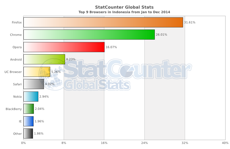 statcounter-browser-id-monthly-201401-201412-bar