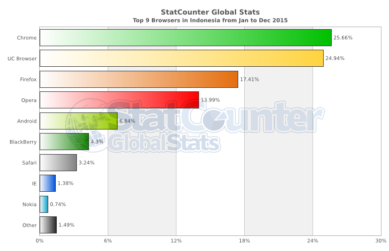 statcounter-browser-id-monthly-201501-201512-bar