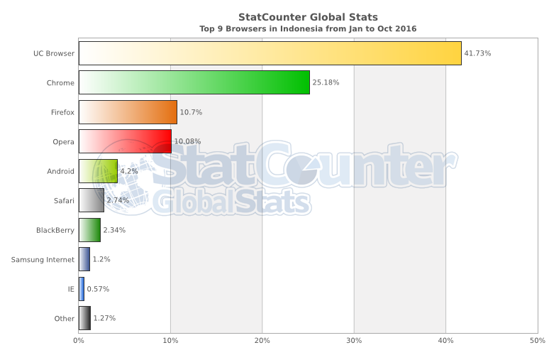 statcounter-browser-id-monthly-201601-201610-bar