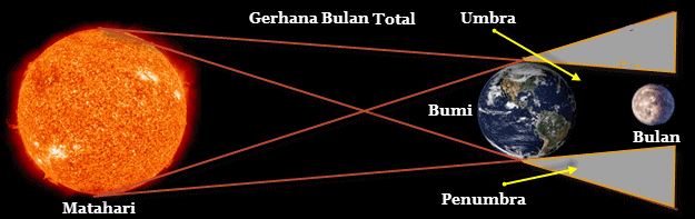 Bayang-Bayang Gerhana Matahari