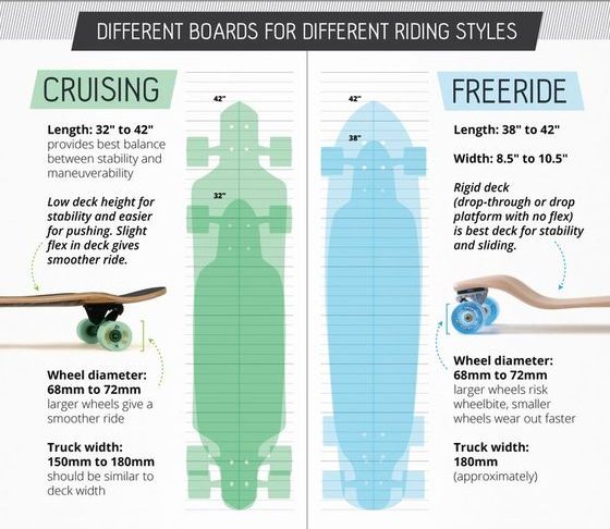Panduan Membeli Longboard untuk Pemula